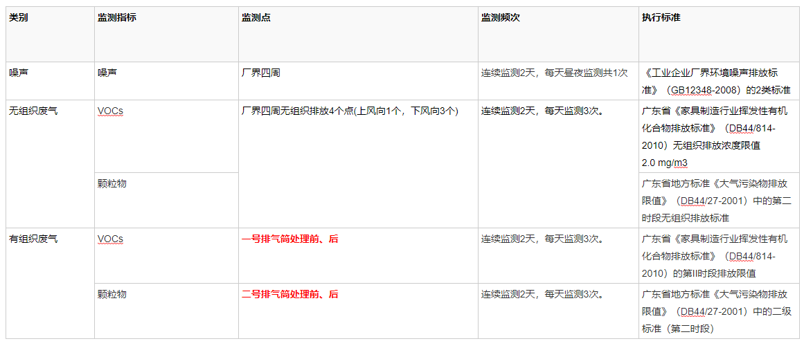 檢測(cè)內(nèi)容